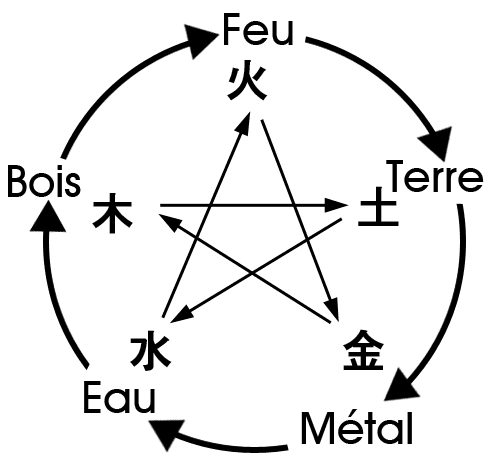 Relation entre les 5 éléments de l'astrologie chinoise